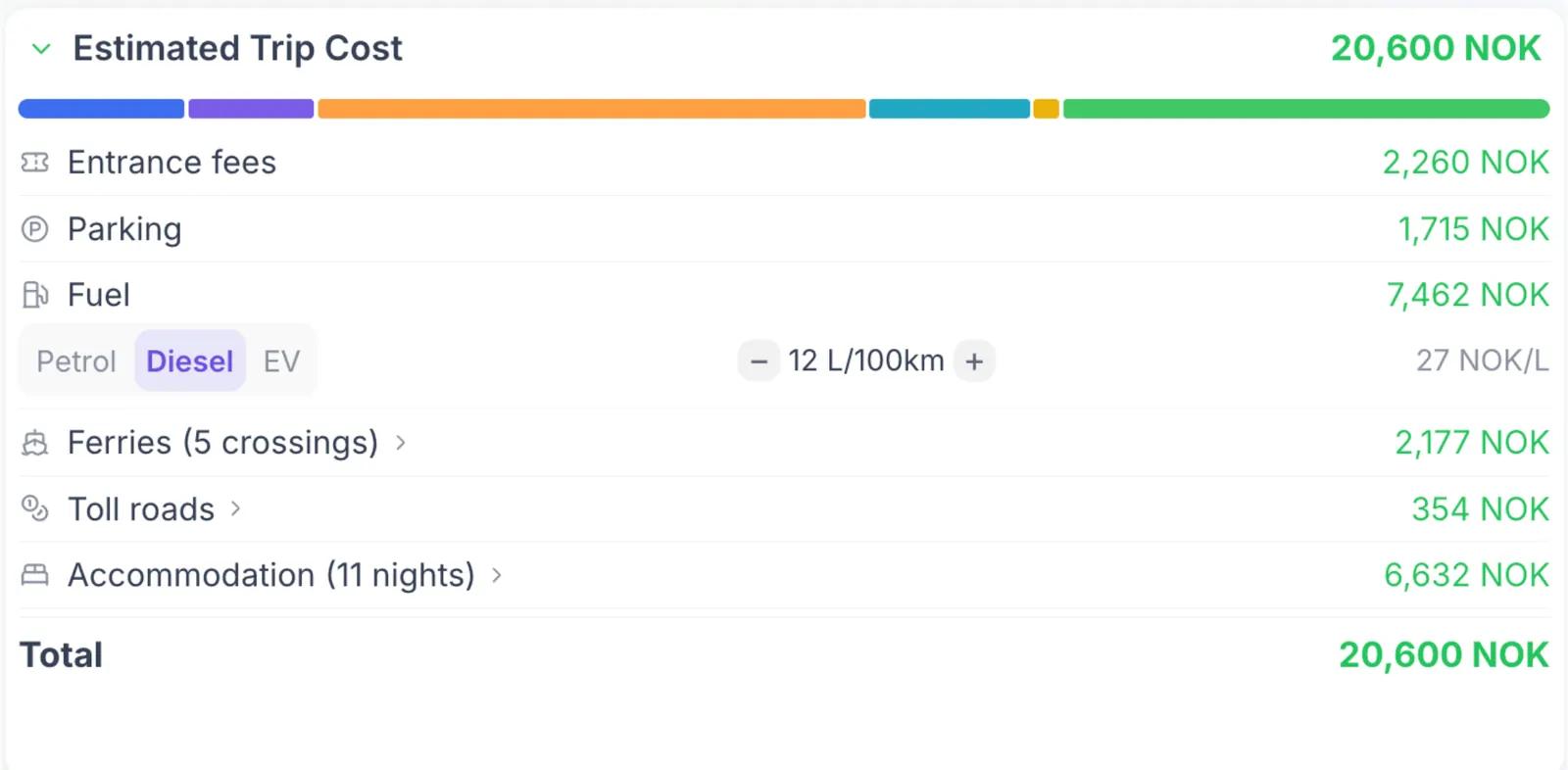 Trip cost estimate in Gowme showing accommodation, entry fees, parking, fuel, ferries and tolls